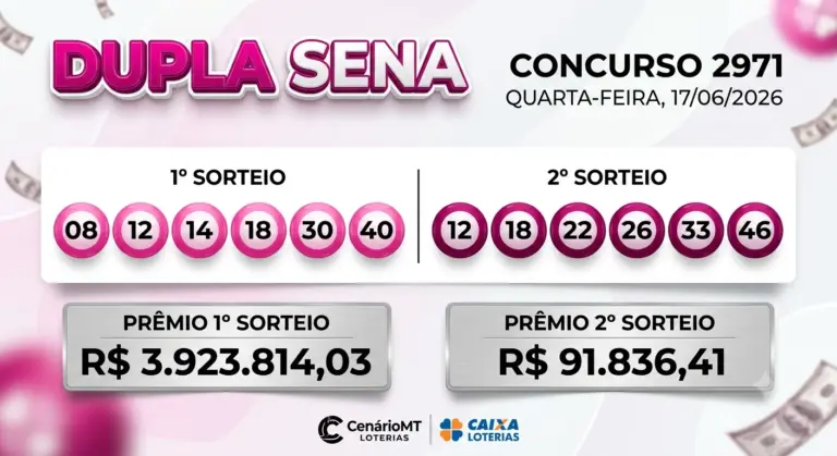 Painel do resultado da Dupla Sena concurso 2971, mostrando os números do primeiro sorteio em bolinhas rosa choque (08, 12, 14, 18, 30, 40) e o segundo sorteio em bolinhas magenta (12, 18, 22, 26, 33, 46), perfeitamente alinhados na horizontal com prêmio de R$ 3,9 milhões.