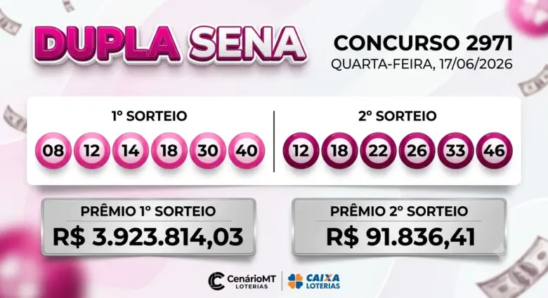 Painel do resultado da Dupla Sena concurso 2971, mostrando os números do primeiro sorteio em bolinhas rosa choque (08, 12, 14, 18, 30, 40) e o segundo sorteio em bolinhas magenta (12, 18, 22, 26, 33, 46), perfeitamente alinhados na horizontal com prêmio de R$ 3,9 milhões.