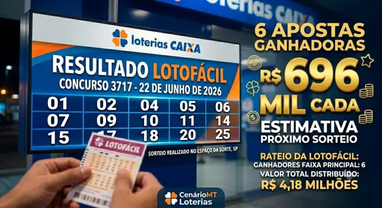 Painel digital com o resultado da Lotofácil concurso 3717 exibindo as 15 dezenas sorteadas e o destaque para as 6 apostas ganhadoras que receberam R$ 696 mil cada.
