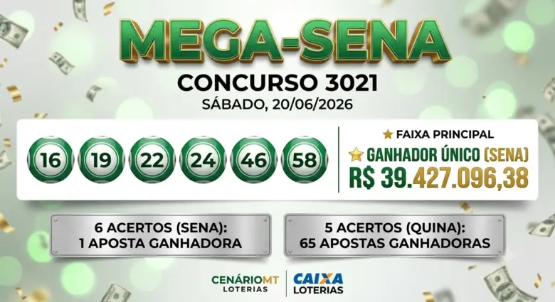 Painel do resultado da Mega-Sena concurso 3021, exibindo as 6 dezenas sorteadas em bolinhas verdes (16, 19, 22, 24, 46, 58), com destaque para o ganhador único de R$ 39.427.096,38.