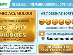 Infográfico horizontal da Timemania concurso 2407 mostrando o prêmio estimado de R$ 1,8 milhão acumulado, as dezenas sorteadas e o Time do Coração São Raimundo de Roraima no portal CenárioMT.