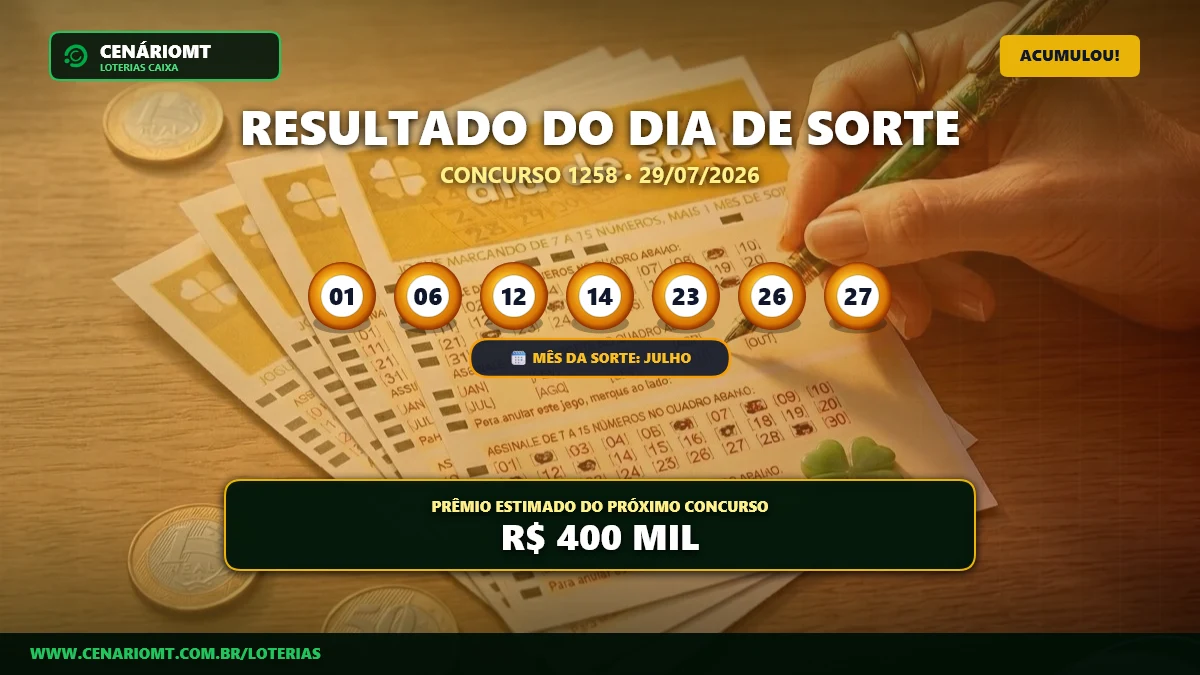 Dia de Sorte 1258 acumula e prêmio vai a R$ 400 mil; veja os números sorteados