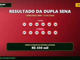 Prêmio dispara: Dupla Sena 2990 acumula e vai a R$ 450 mil 21 Resultado da Dupla Sena concurso 2989 com os números sorteados em dois sorteios e prêmio acumulado de 450 mil reais.