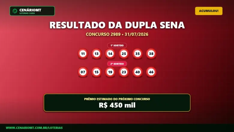 Resultado da Dupla Sena concurso 2989 com os números sorteados em dois sorteios e prêmio acumulado de 450 mil reais.