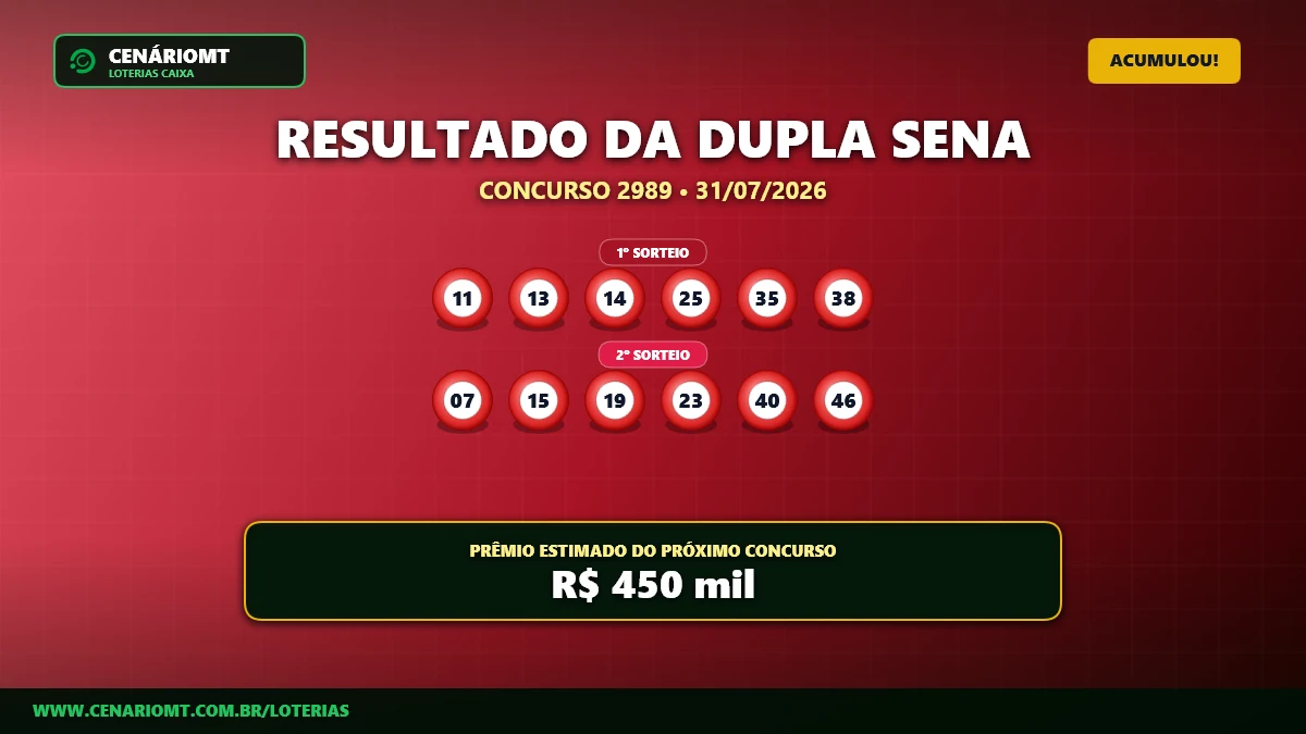 Prêmio dispara: Dupla Sena 2990 acumula e vai a R$ 450 mil