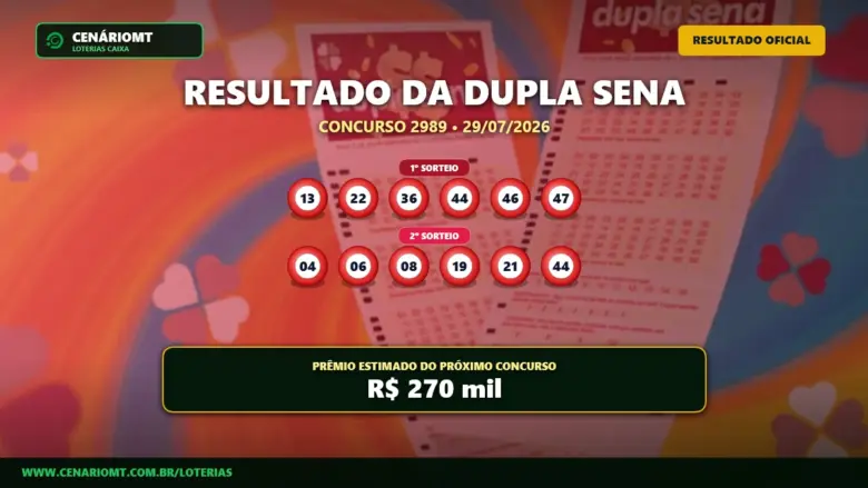Ninguém leva a bolada: Dupla Sena 2989 acumula e vai a R$ 270 mil 1 Resultado da Dupla Sena 2989