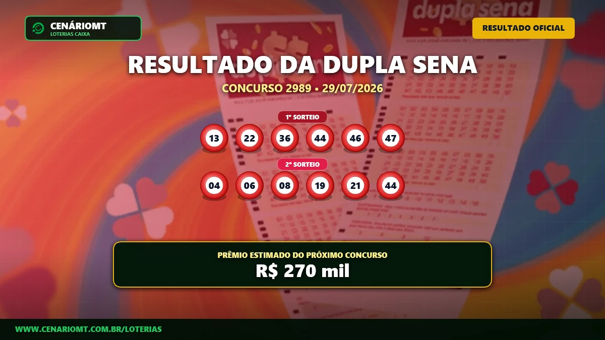 Ninguém leva a bolada: Dupla Sena 2989 acumula e vai a R$ 270 mil