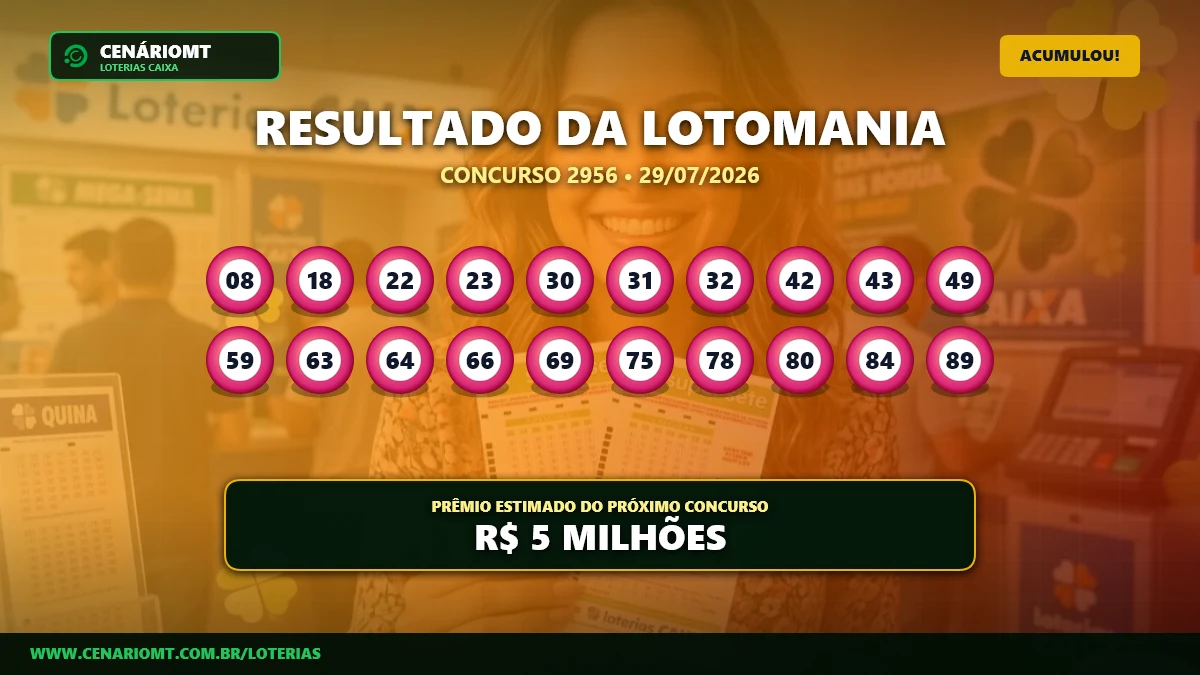 Lotomania 2956 acumula, mas um sortudo leva mais de R$ 200 mil; veja os números sorteados