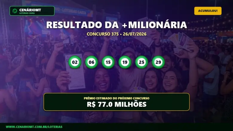 +Milionária 375 acumula em R$ 77 milhões, mas aposta fatura R$ 331 mil na faixa secundária 1 Resultado do concurso 375 da +Milionária com as dezenas sorteadas 02, 06, 15, 19, 25 e 29 em fundo roxo.