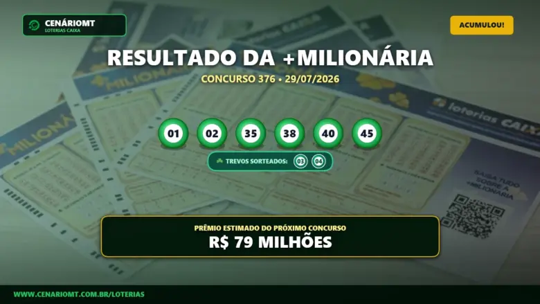 +Milionária 376 acumula e prêmio vai a R$ 79 milhões; veja os números sorteados 1 Resultado do concurso 376 da Mais Milionária