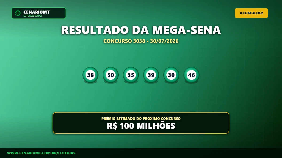 Acumulou de novo: Mega-Sena 3038 não tem acertadores e prêmio dispara para R$ 100 milhões