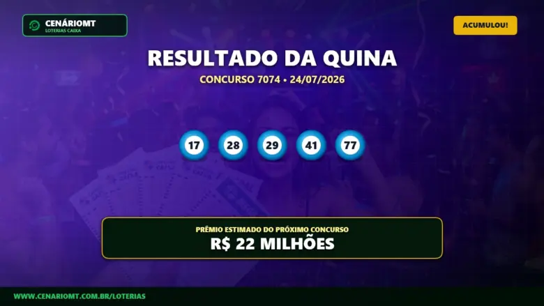 Quina 7074 acumula de novo e prêmio dispara para R$ 22 milhões; 43 apostas levam R$ 13 mil 1 Resultado da quina concurso 7074