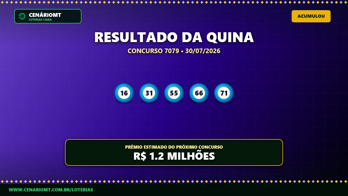 Ninguém leva o prêmio: Quina 7079 acumula e estimativa sobe para R$ 1,2 milhão