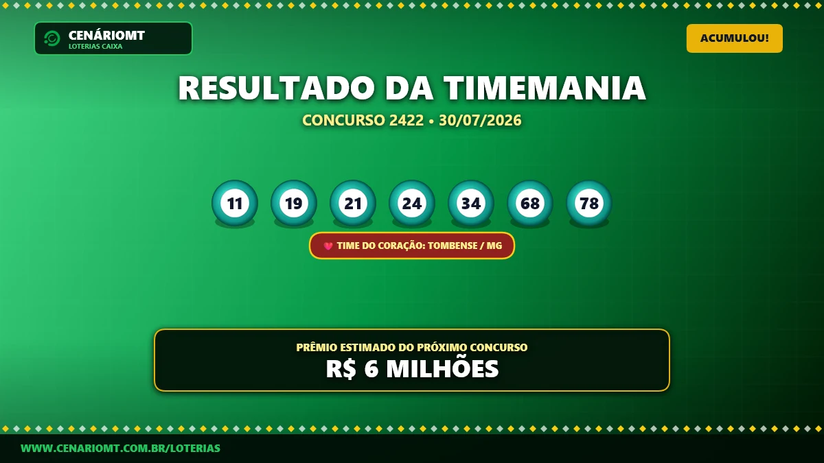 Prêmio dispara: Timemania 2422 acumula e vai a R$ 6 milhões