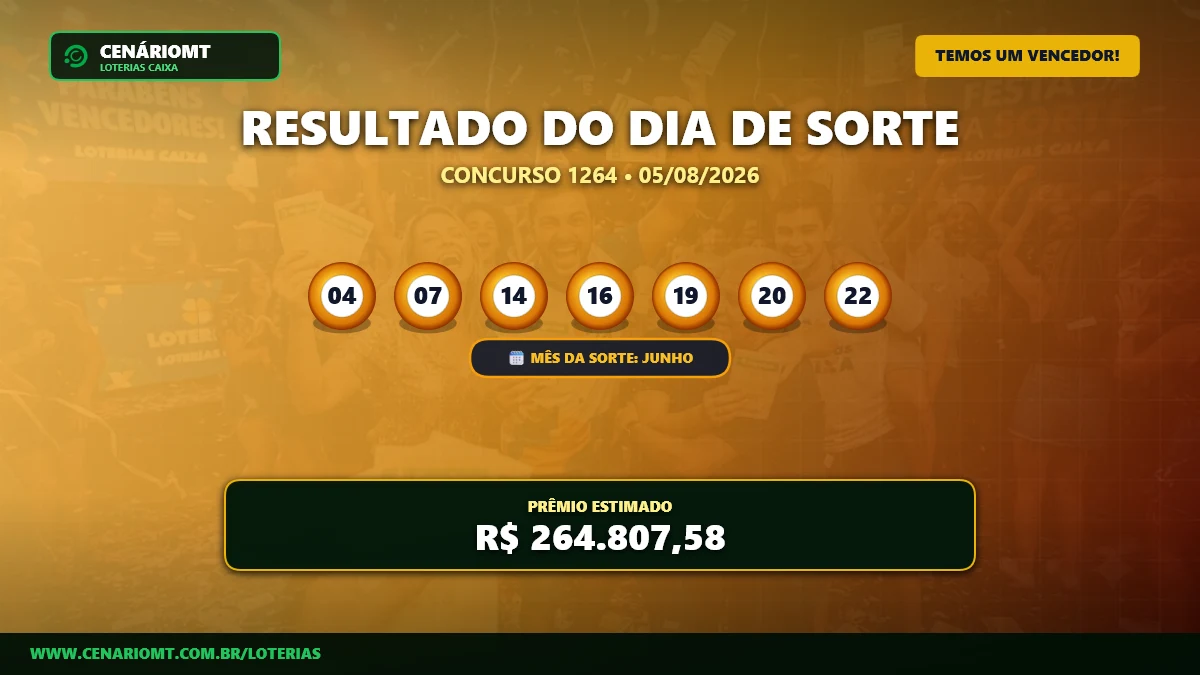 Resultado do Dia de Sorte 1264: Um apostador leva o prêmio de R$ 264 mil