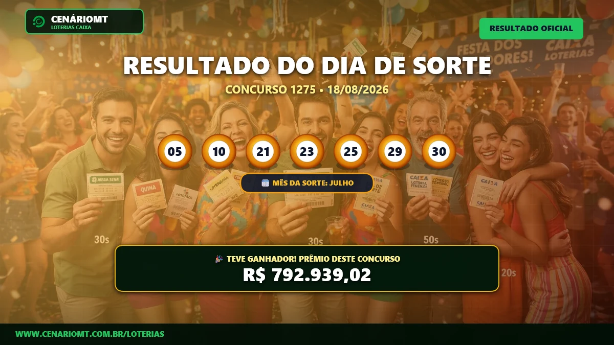 Aposta leva quase R$ 800 mil: Dia de Sorte 1275 premia ganhador na faixa principal