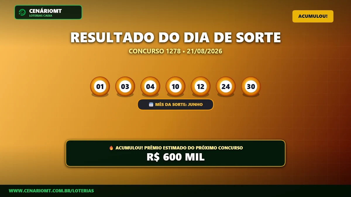 Dia de Sorte 1278: Prêmio acumula para R$ 600 mil; confira o resultado