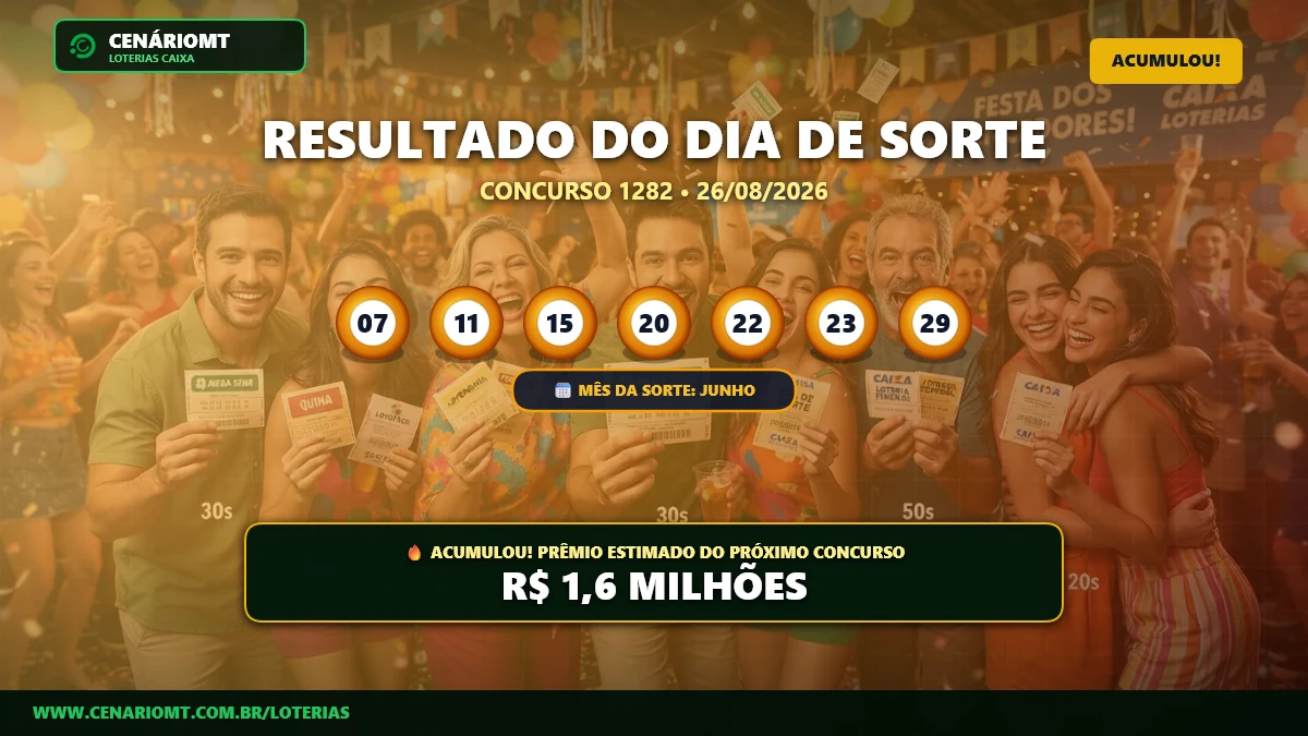 Resultado Dia de Sorte 1282: Prêmio acumula e vai a R$ 1,6 milhão
