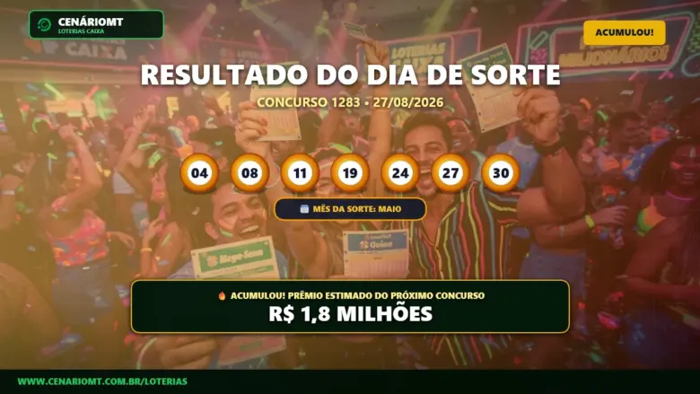 Resultado do Dia de Sorte 1283 acumulado: números sorteados 04, 08, 11, 19, 24, 27 e 30, mês da sorte Maio e prêmio estimado de R$ 1,8 milhão