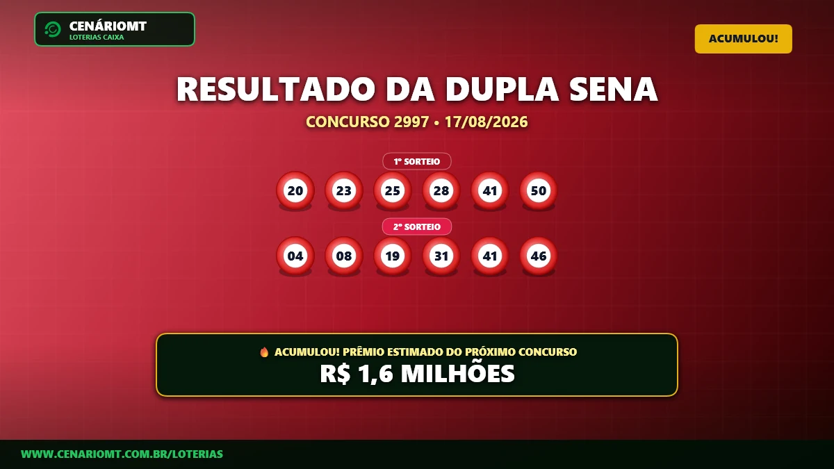 Dupla Sena 2997: Ninguém acerta as dezenas e prêmio acumula em R$ 1,60 milhão
