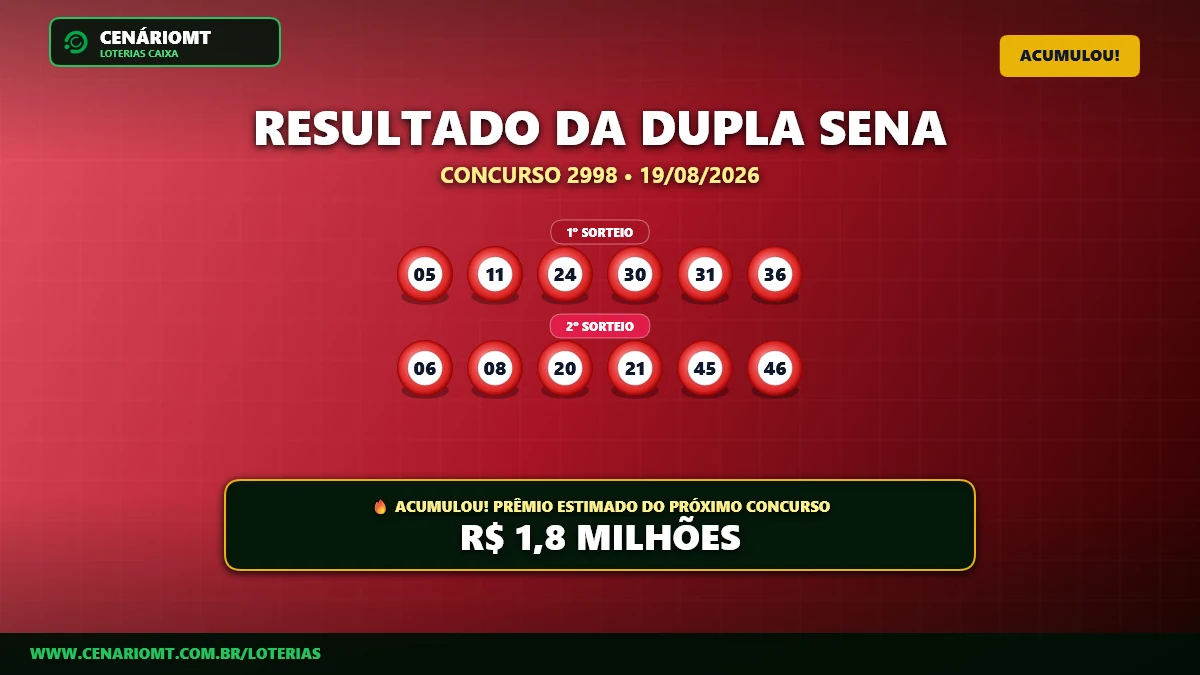 Dupla Sena 2998 acumula! Próximo sorteio pagará R$ 1,80 milhão