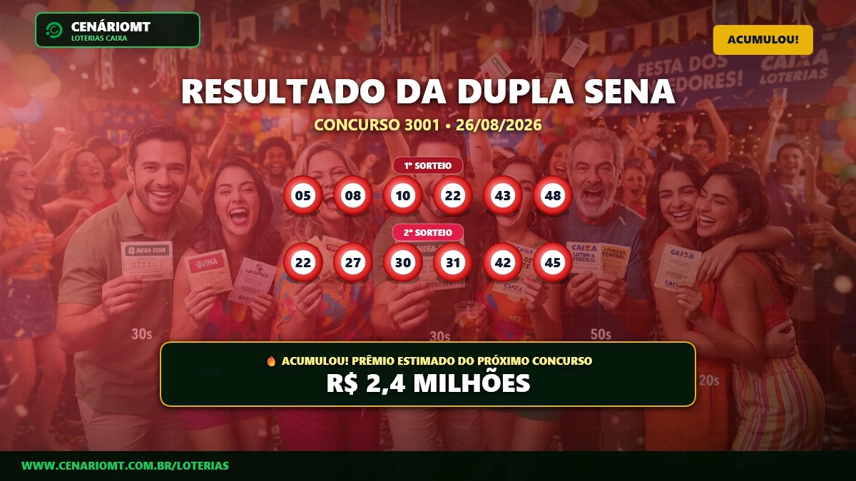Resultado Dupla Sena 3001: Prêmio acumula e vai a R$ 2,4 milhões