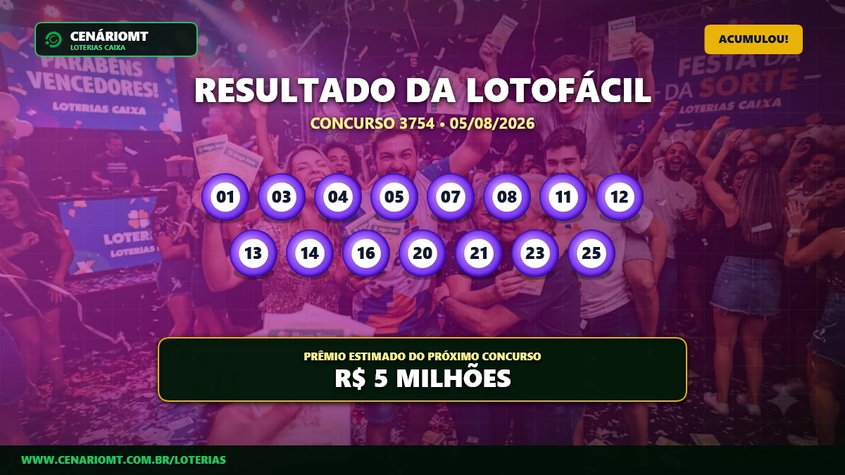 Resultado da Lotofácil 3754: prêmio acumula e vai a R$ 5 milhões