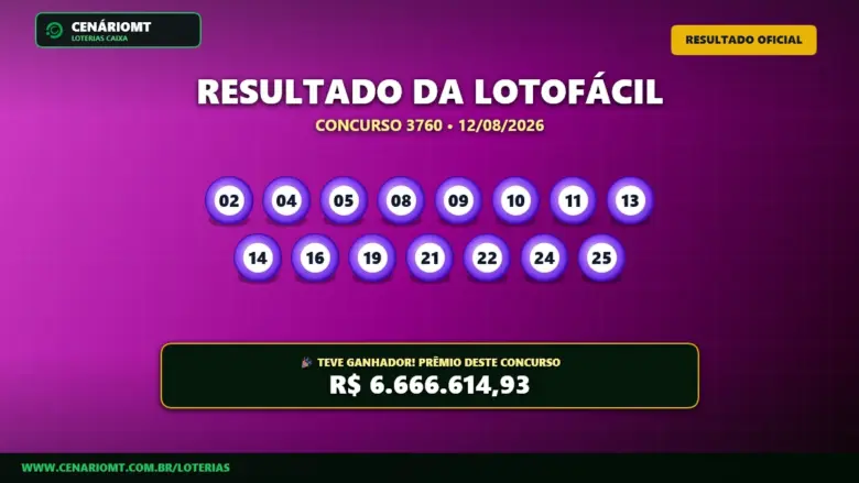Resultado da Lotofácil 3760: aposta leva prêmio de mais de R$ 6,6 milhões 1 Resultado da Lotofácil 3760