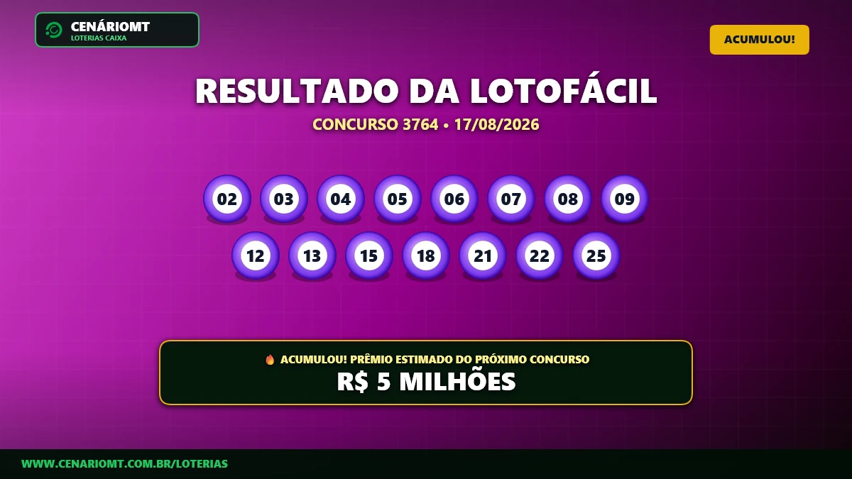 Lotofácil 3764 acumula: Ninguém acerta as 15 dezenas e prêmio vai a R$ 5 milhões