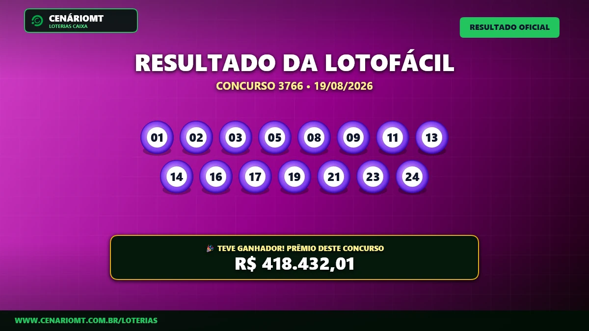 Lotofácil 3766: Três apostas acertam as 15 dezenas; veja o rateio