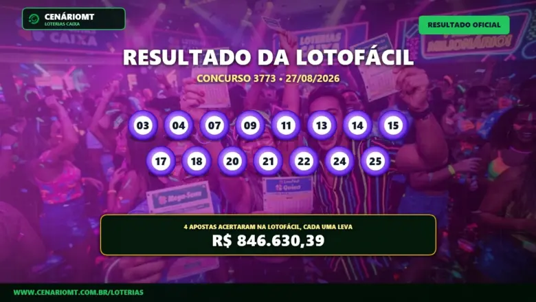 Resultado Lotofácil 3773: 4 apostas acertam as 15 dezenas e levam R$ 846 mil 1 Resultado da Lotofácil 3773: dezenas sorteadas e quatro apostas ganhadoras levando R$ 846.630,39 cada em cenário festivo