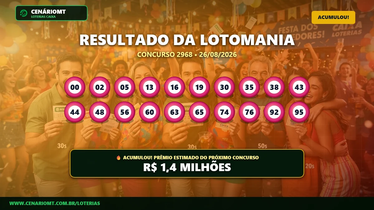 Resultado Lotomania 2968: Prêmio acumula e vai a R$ 1,4 milhão
