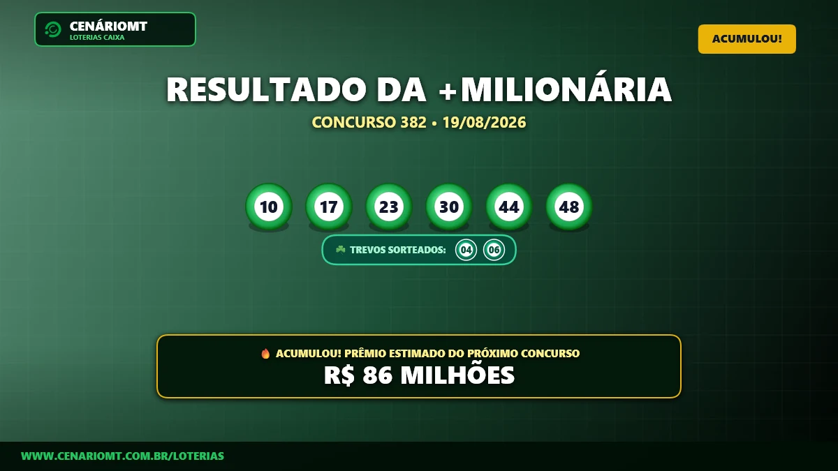 +Milionária 382 acumula: Prêmio dispara para R$ 86 milhões no próximo concurso