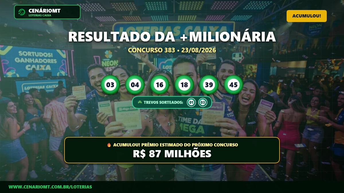 Mais Milionária 383: Prêmio acumula para R$ 87 milhões; confira o resultado
