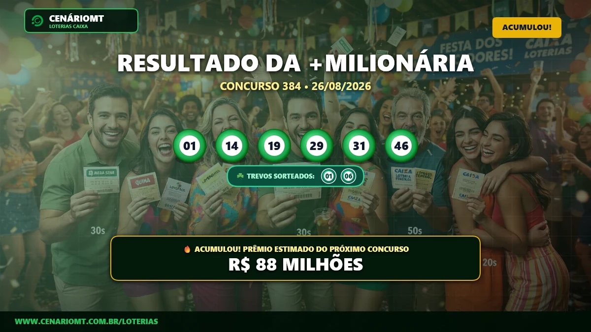Resultado +Milionária 384: Prêmio acumula e vai a R$ 88 milhões