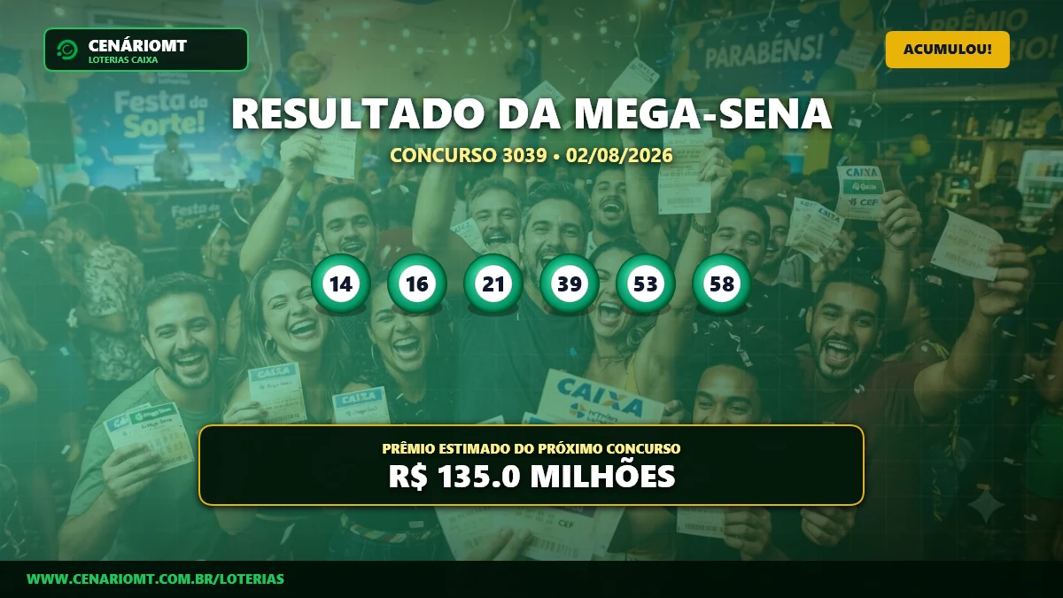 Mega-Sena 3039 acumula e prêmio dispara para R$ 135 milhões