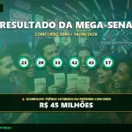 Imagem com o resultado do concurso 3045 da Mega-Sena de 16/08/2026 mostrando as dezenas sorteadas e o aviso de acumulado em R$ 45 milhões.