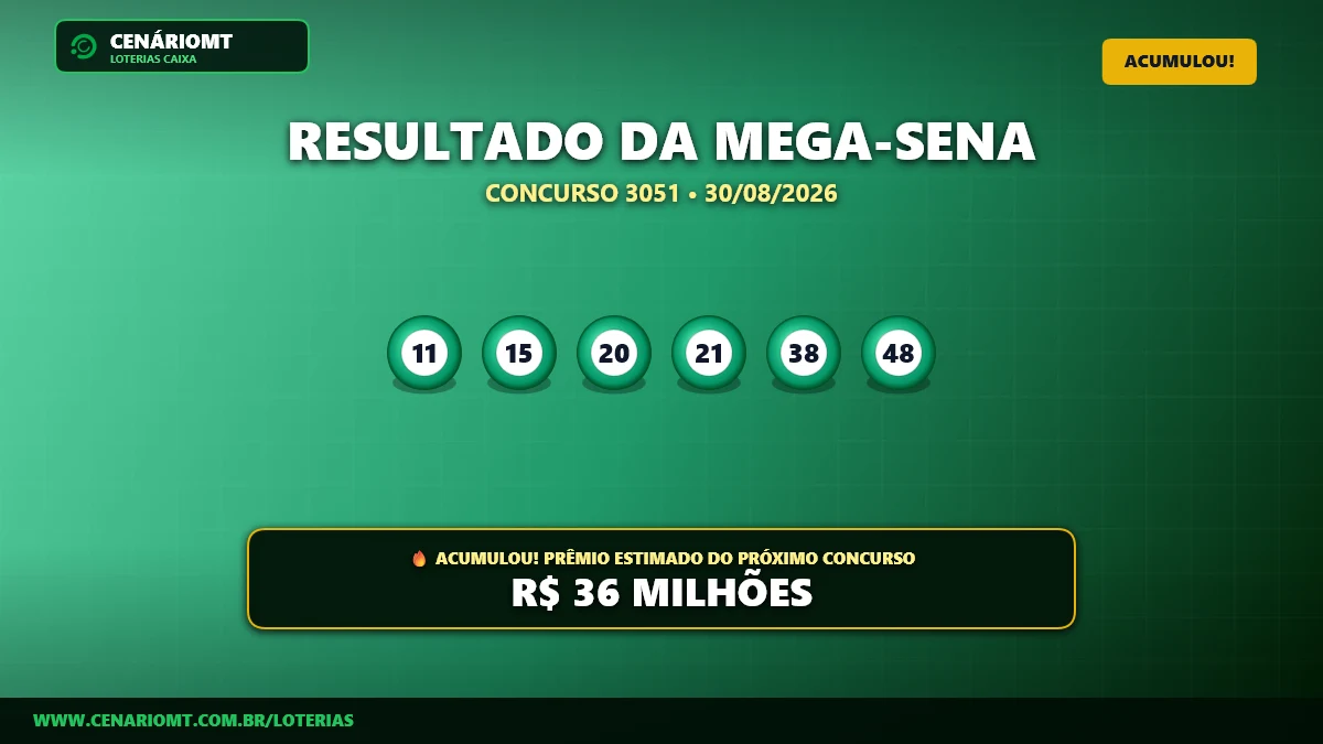 Resultado da Mega-Sena 3051: Prêmio acumula e vai a R$ 36 milhões