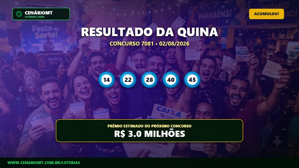 Prêmio sobe: Quina 7081 acumula e estimativa vai a R$ 3 milhões