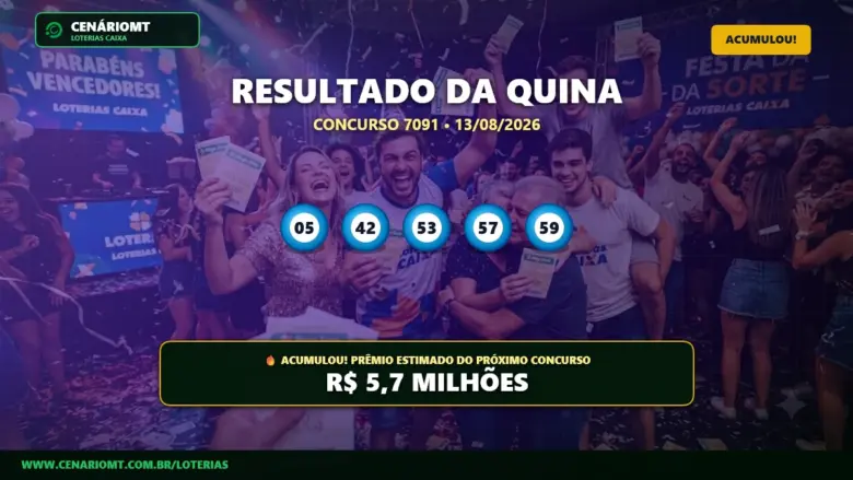 Resultado da Quina 7091: prêmio acumula e vai a R$ 5,7 milhões 1 Card com o resultado da Quina 7091