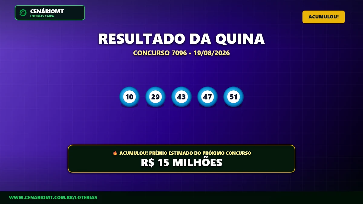 Quina 7096 acumula! Próximo sorteio pagará R$ 15 milhões nesta quinta-feira