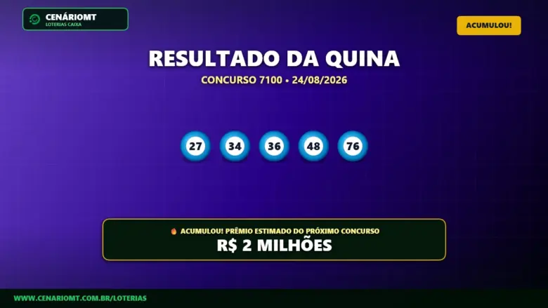 Resultado Quina 7100: Prêmio acumula e vai a R$ 2 milhões! Veja dezenas 1 Banner da Quina 7100 com os dados de resultado