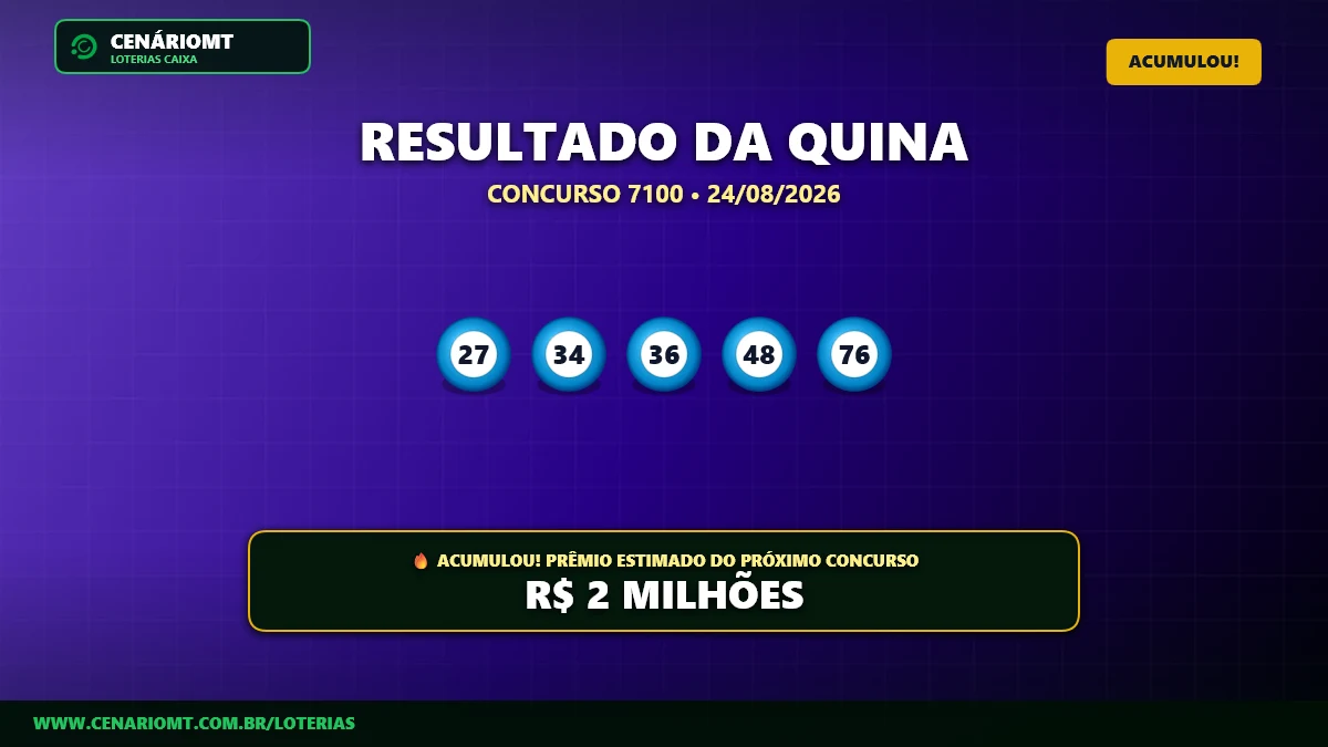 Resultado Quina 7100: Prêmio acumula e vai a R$ 2 milhões! Veja dezenas