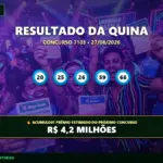 Resultado da Quina 7103 acumulada: números sorteados 20, 25, 26, 59 e 68 com prêmio estimado de R$ 4,2 milhões em fundo com pessoas comemorando