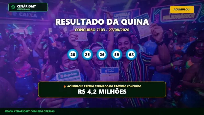 Resultado Quina 7103: Prêmio acumula e vai a R$ 4,2 milhões 1 Resultado da Quina 7103 acumulada: números sorteados 20, 25, 26, 59 e 68 com prêmio estimado de R$ 4,2 milhões em fundo com pessoas comemorando