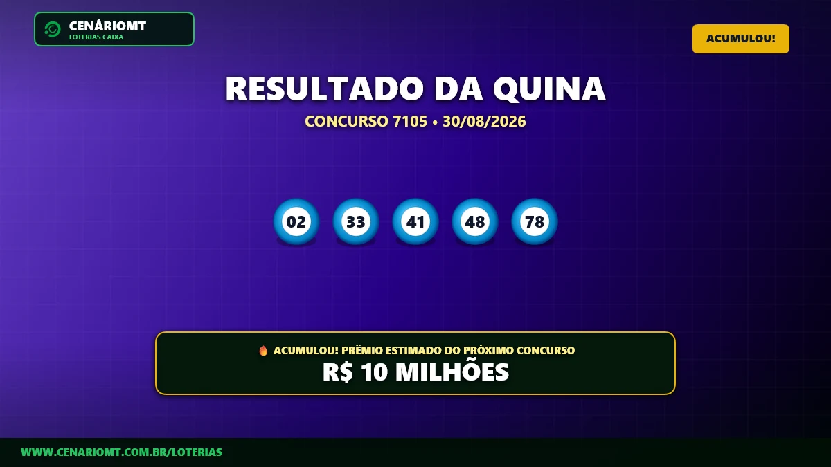Resultado da Quina 7105: Prêmio acumula e vai a R$ 10 milhões