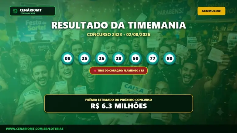 Prêmio sobe: Timemania 2423 acumula e vai a R$ 6,3 milhões 1 Resultado da Timemania concurso 2423 de 02/08/2026 com números sorteados e time do coração
