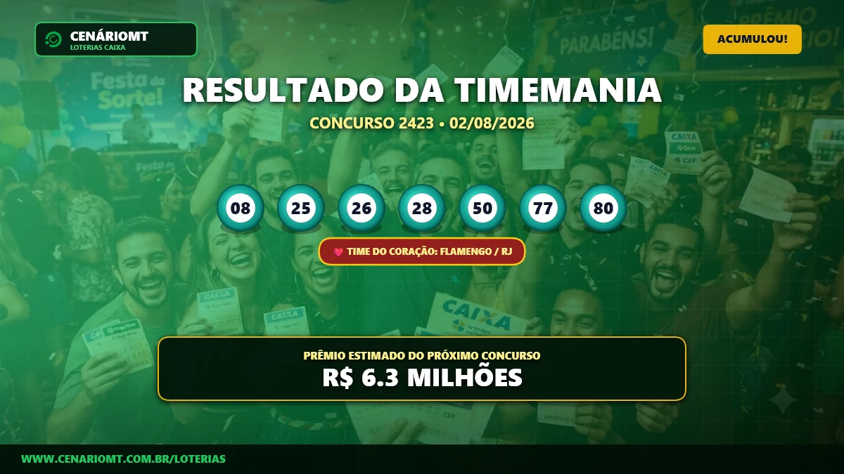 Prêmio sobe: Timemania 2423 acumula e vai a R$ 6,3 milhões