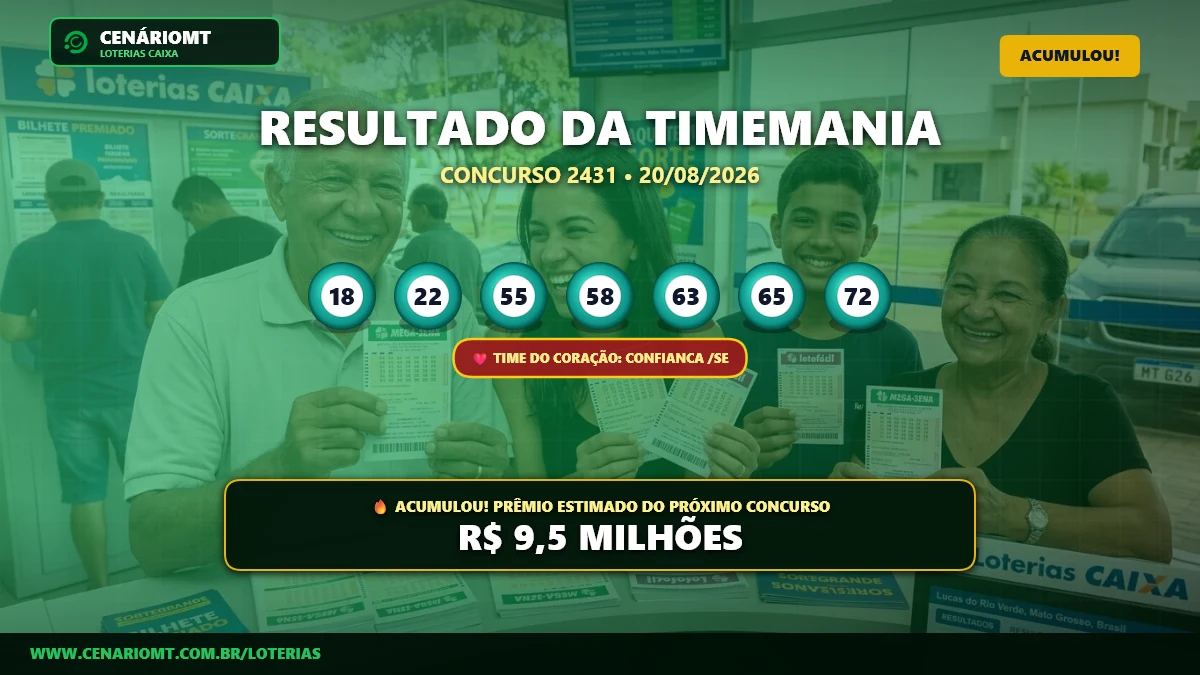 Timemania 2431: Prêmio acumula para R$ 9,5 milhões; confira o resultado