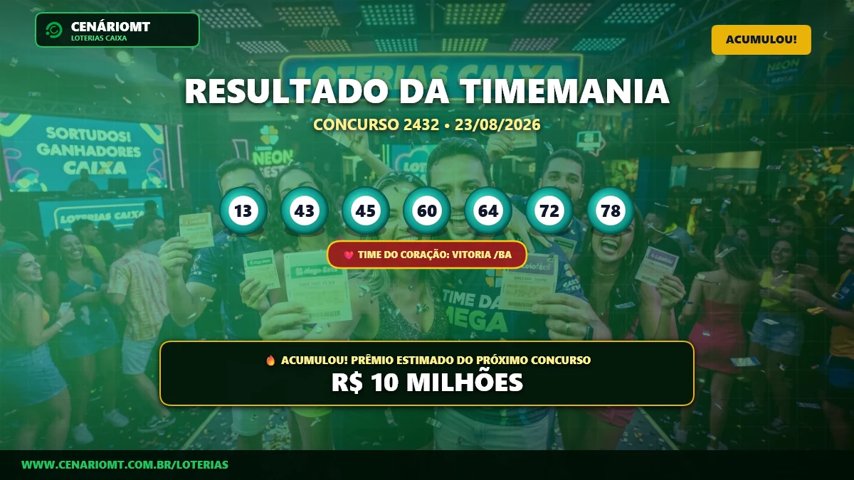 Timemania 2432: Prêmio acumula para R$ 10 milhões; confira o resultado